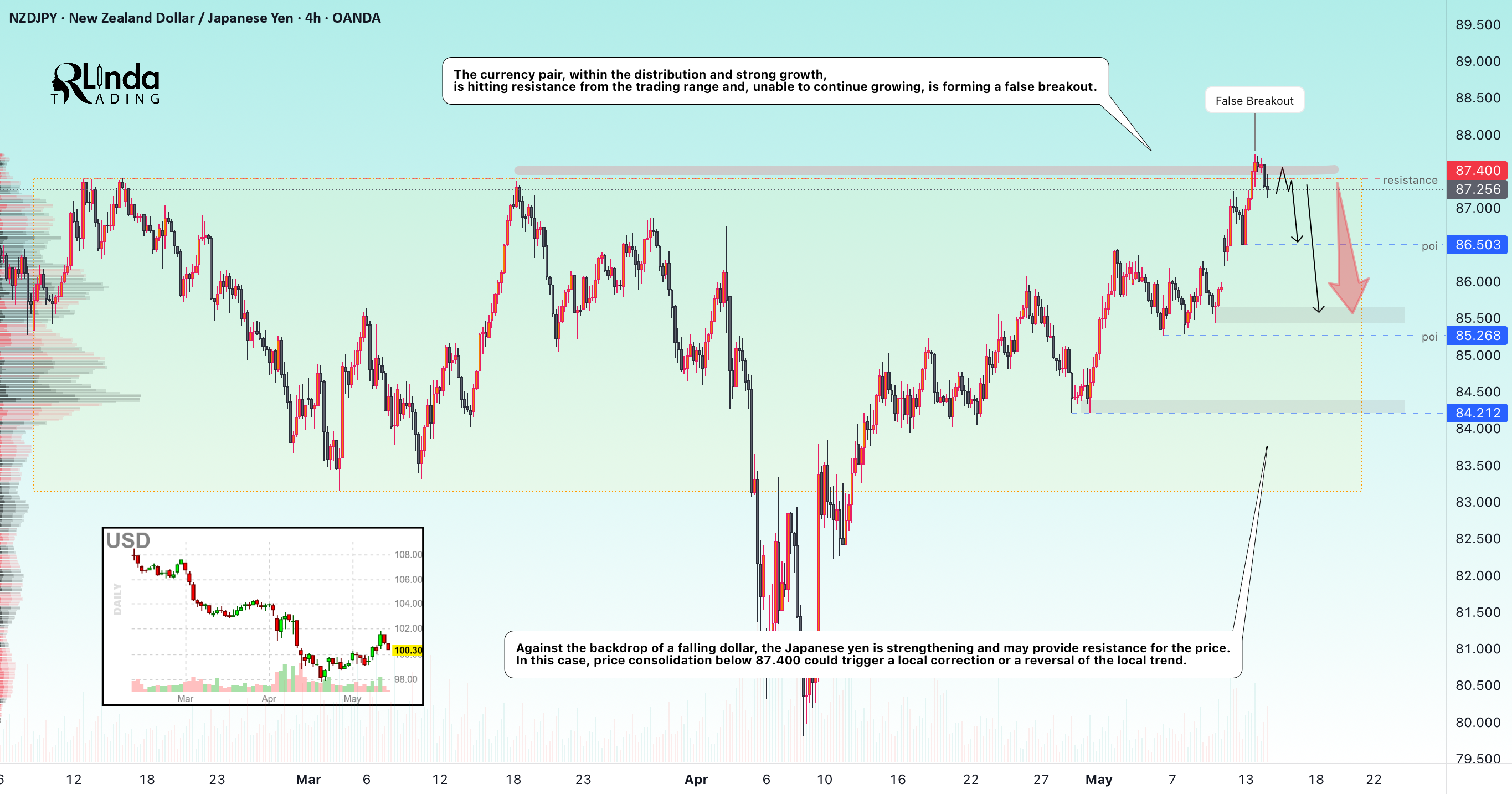 تصحیح معکوس روند و شکست دروغین - NZDJPY