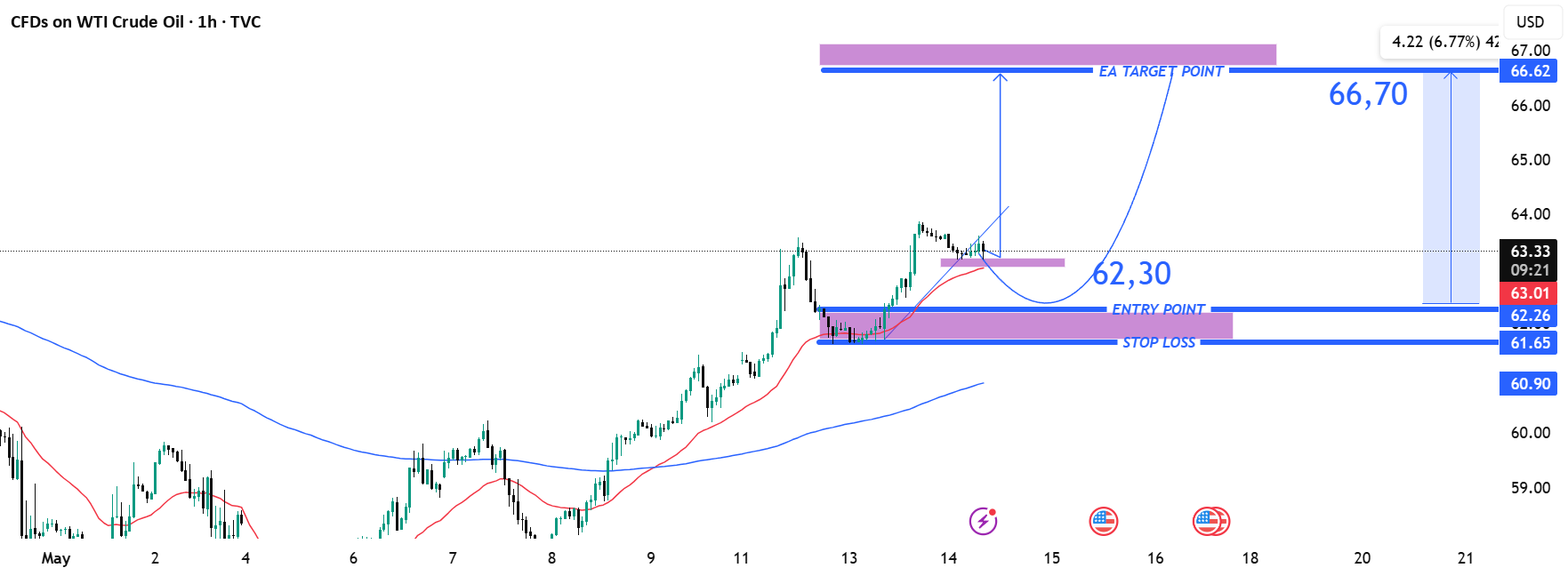 رفتار مثبت بازار نفت خام WTI - تنظیم بازگشتی خرسانه - هدف: 66.70 دلار