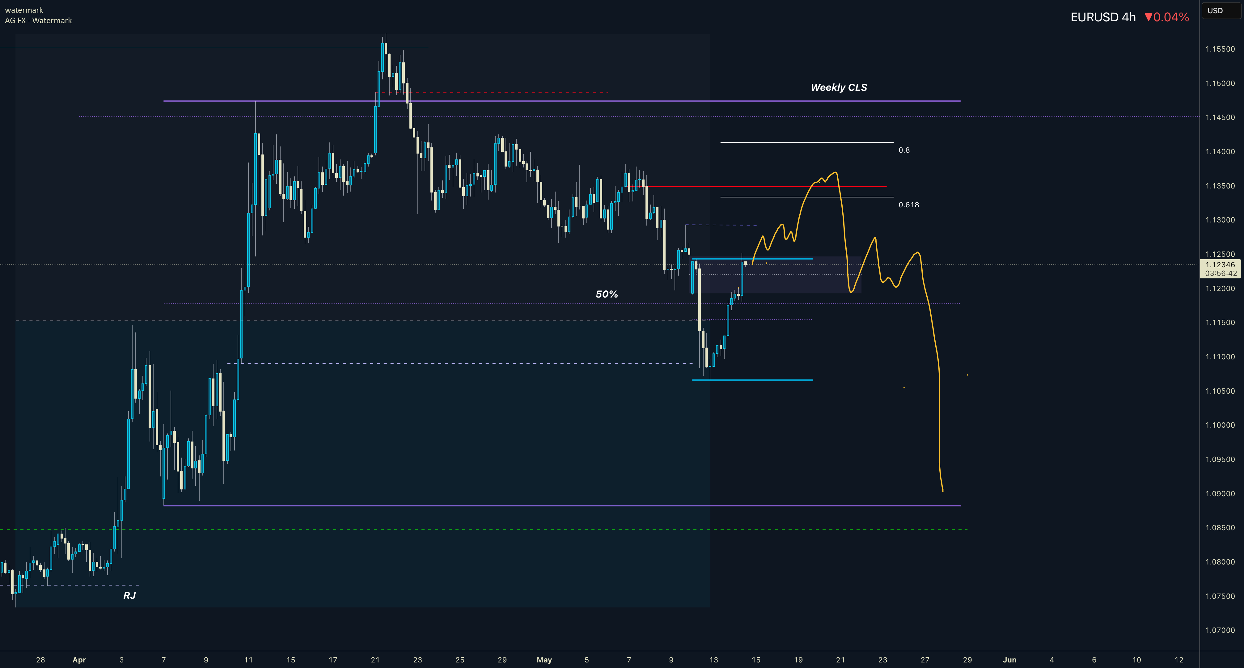 EURUSD در هفتگی CLS مدل 2 - هدف CLS پایین