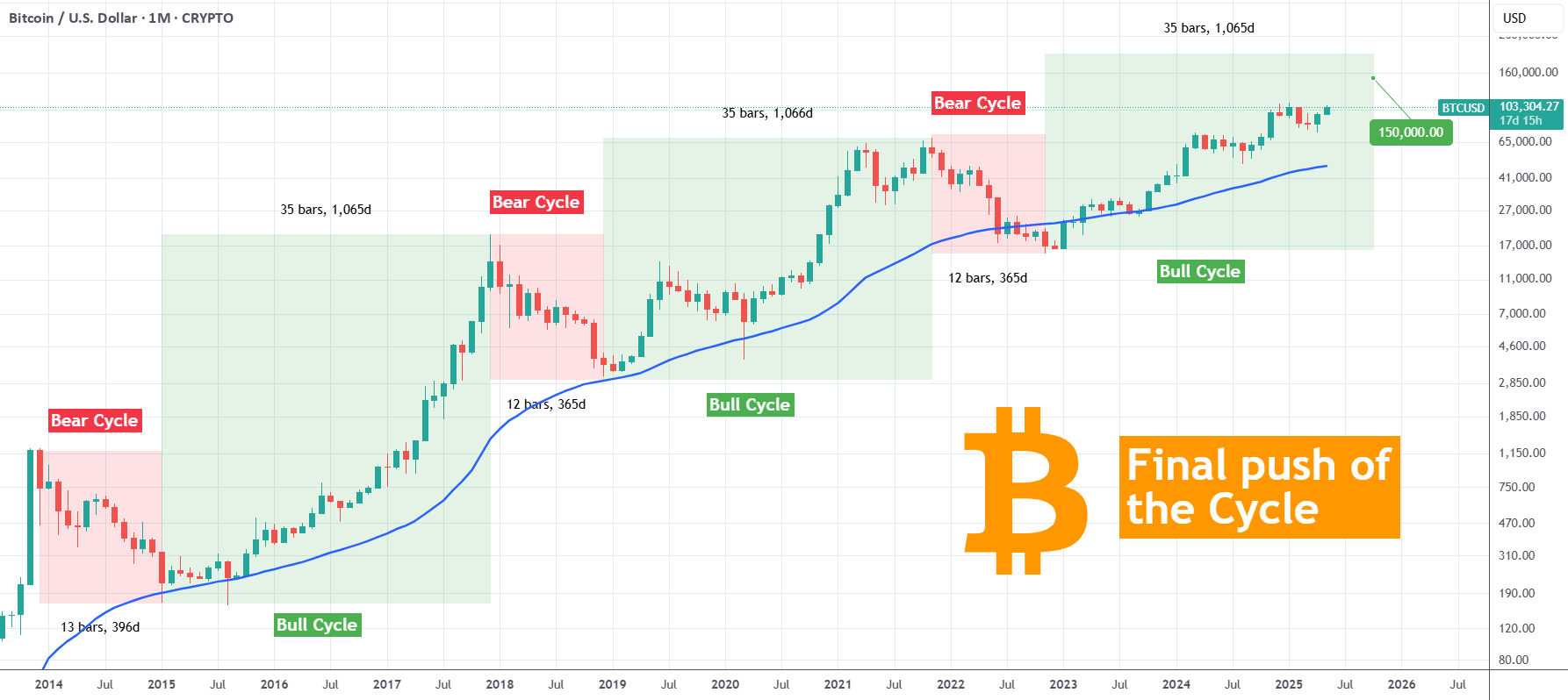 بیت کوین در حال انجام ضربه نهایی است! تنها ۶ ماه از بازار گاو باقی مانده است!