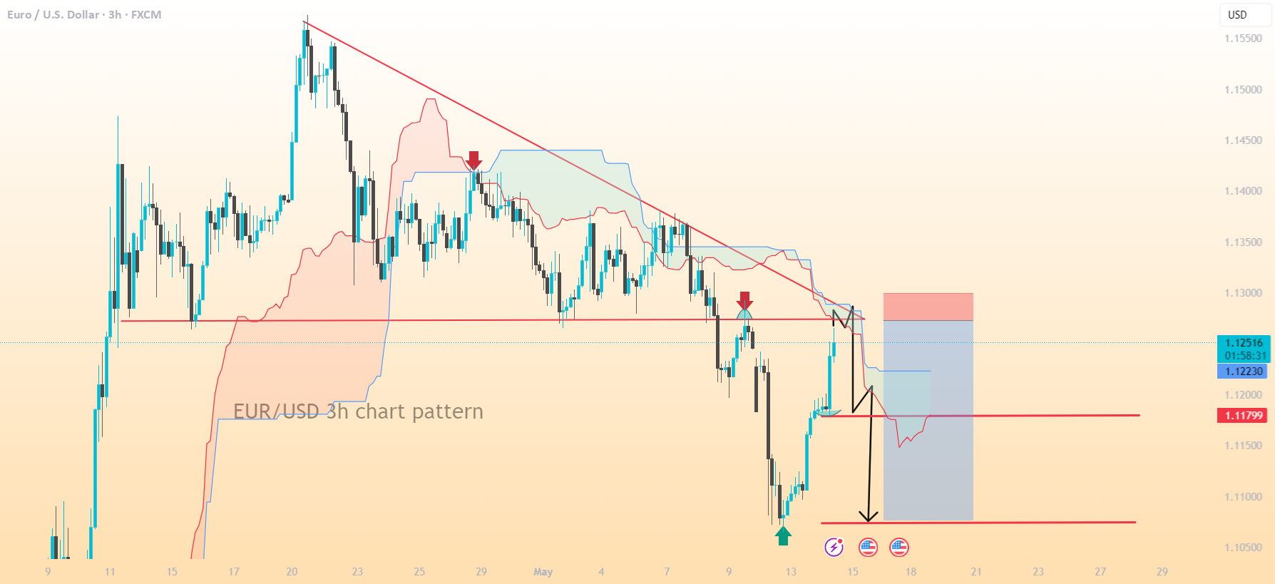 الگوی نمودار 3 ساعته EUR/USD.