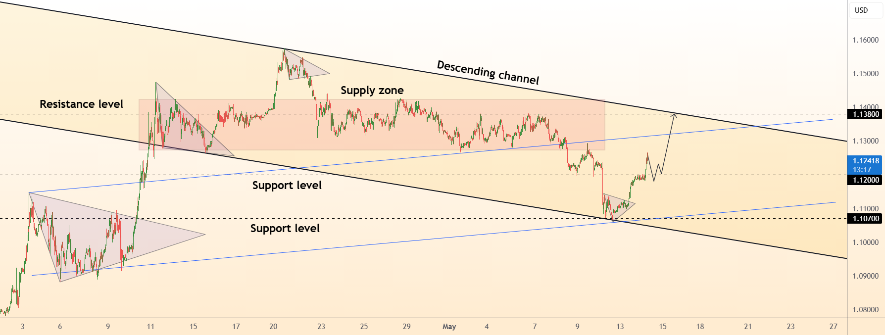 EURUSD در کانال بازگشت داده شد | DeGRAM