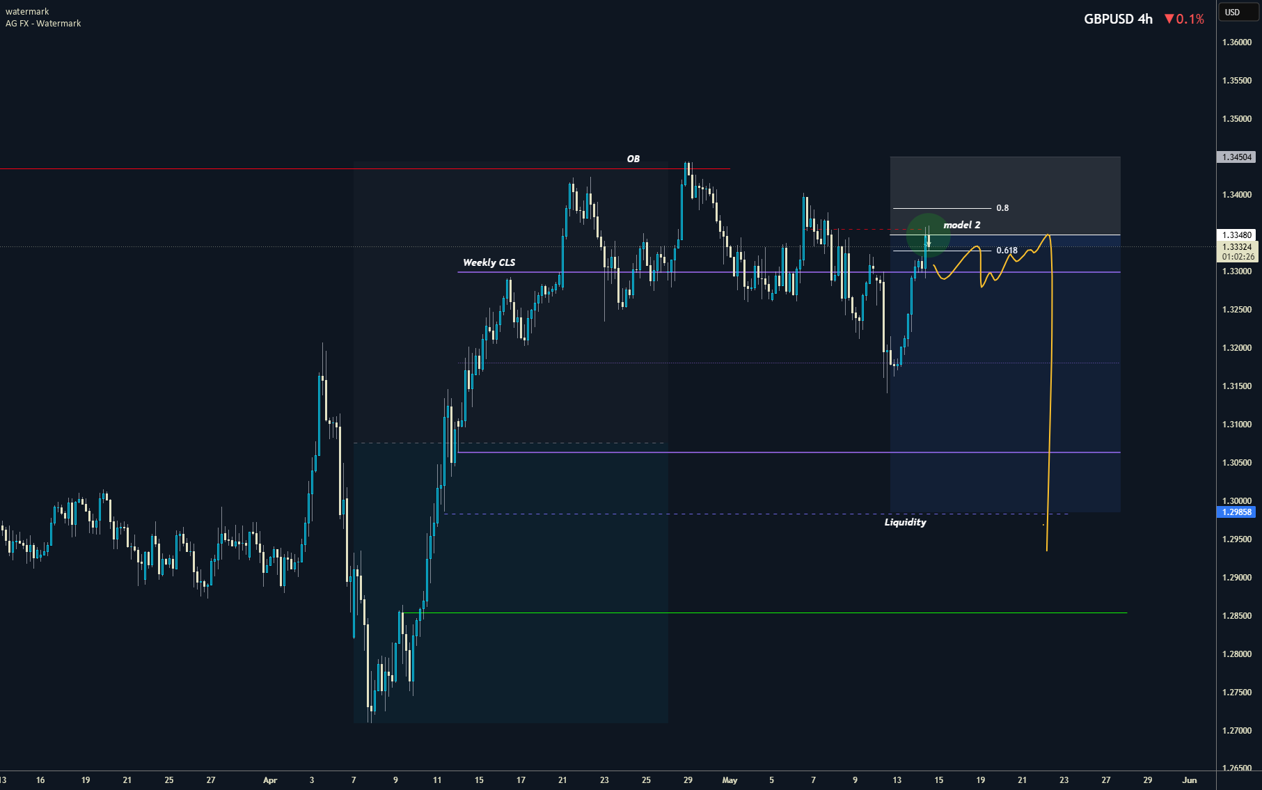 GBPUSD در هفتگی CLS، مدل 2 هدف محدوده مخالف را هدف قرار داد.