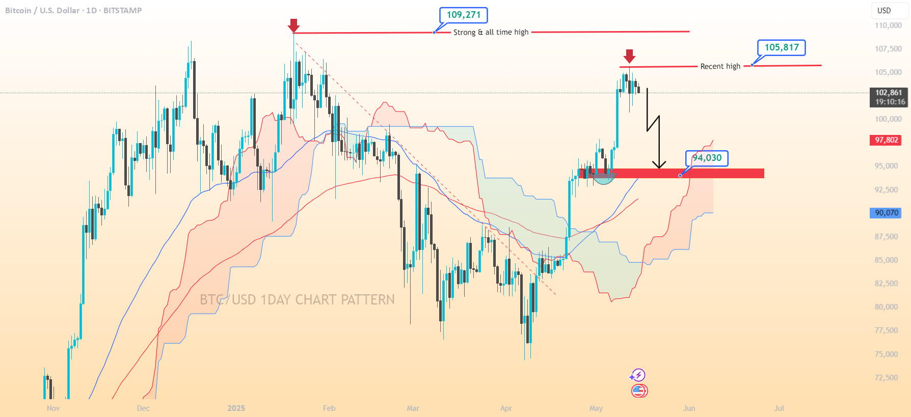 نمودار یک روزه الگوی BTC/USD..