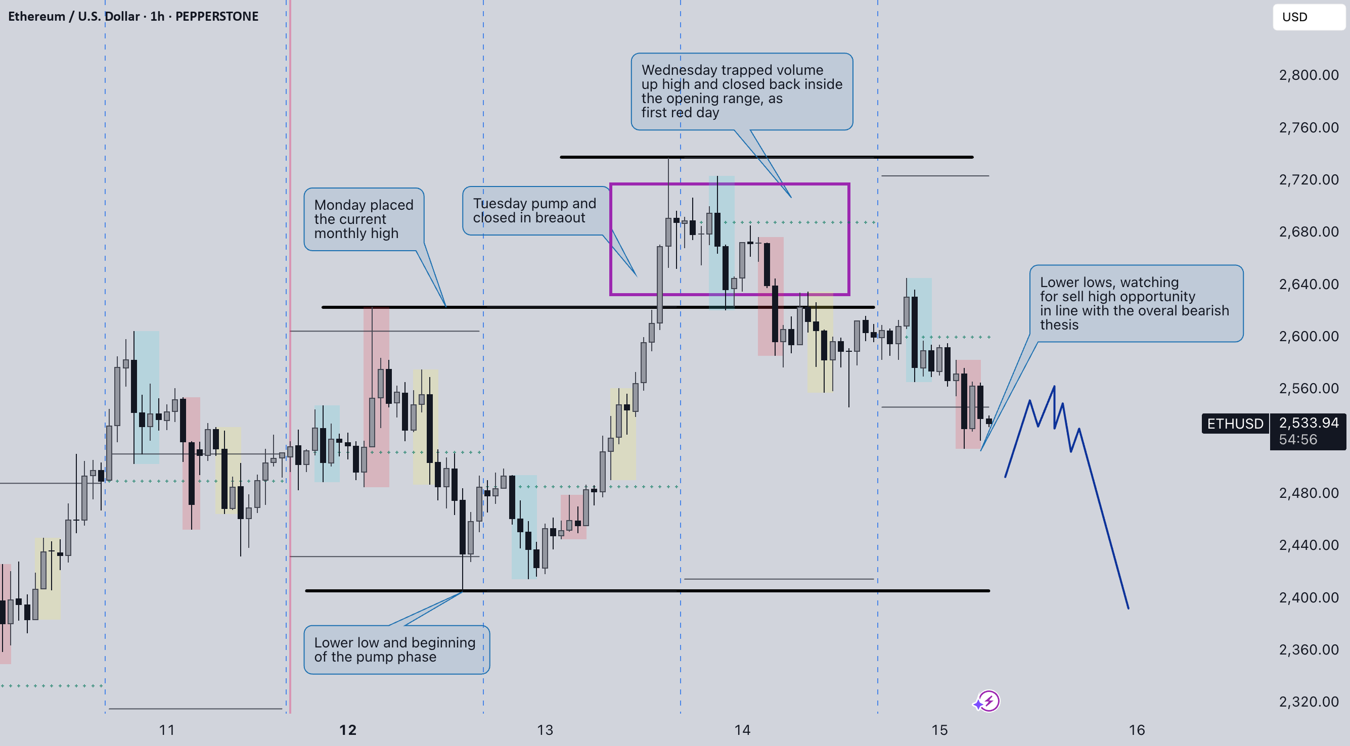 ETHUSD: اتریوم به دلار: اولین روز قرمز، روز دوم در سمت عقب