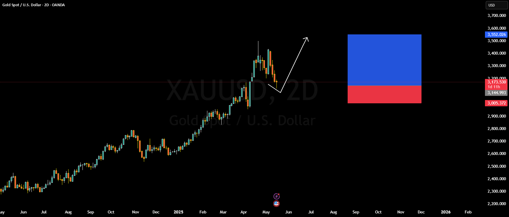 تجزیه و تحلیل دقیق XAUUSD آیا صعودی یا نزولی است؟