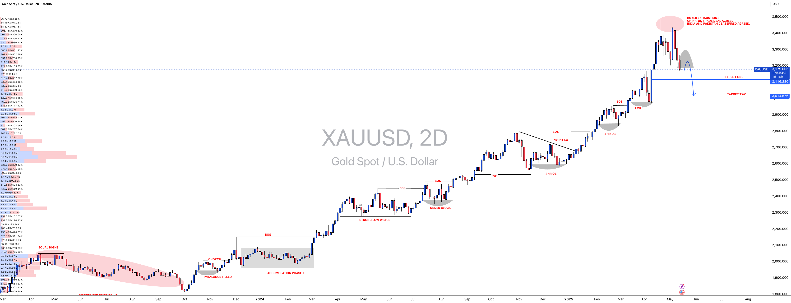 XAUUSD[GOLD]; آیا این شروع یک اصلاح اصلی است؟