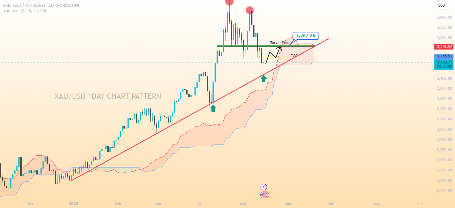 الگوی نمودار یک روزه طلا (XAU/USD)