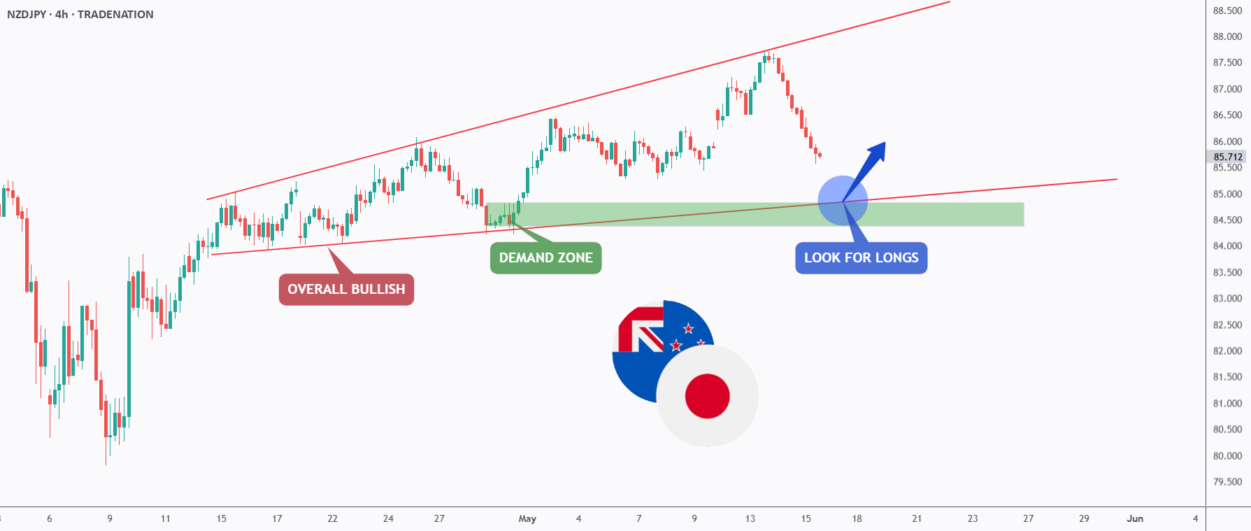 NZDJPY - دوباره شروع می‌شود... به سمت جلو!