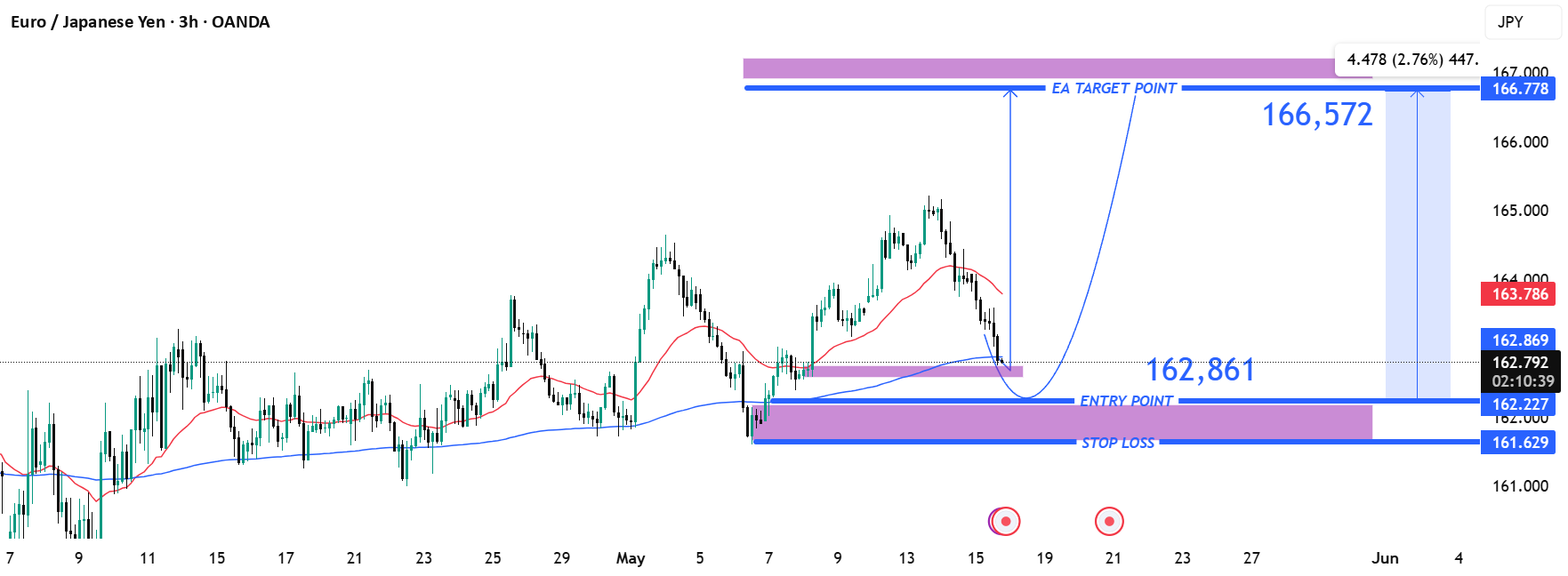 راه‌اندازی خرید EUR/JPY - برگشت مثبت از منطقه حمایت کلیدی