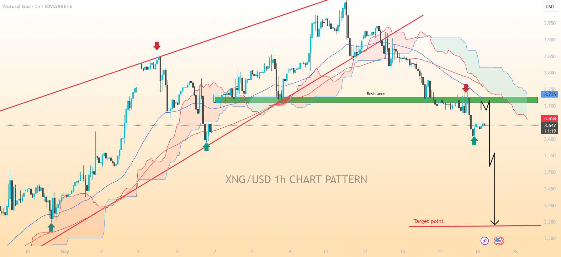 الگوی نمودار یک ساعته XNG/USD.