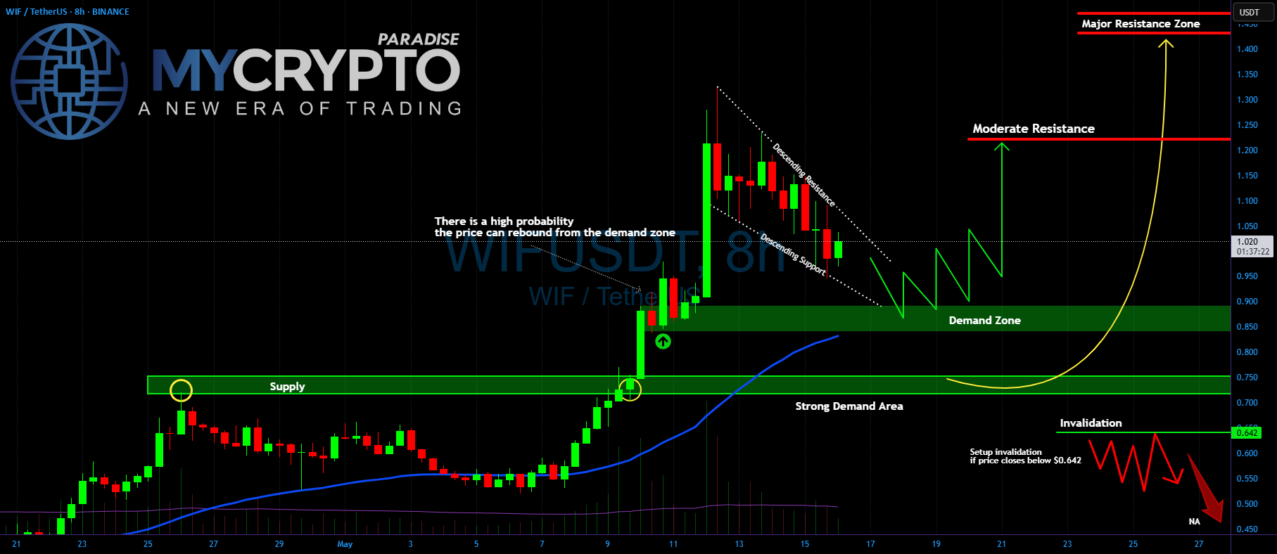 آیا WIF/USDT در حال انفجار یا فروپاشی است؟