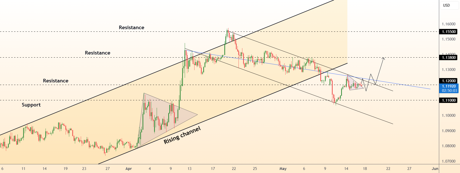 DeGRAM | EURUSD در حال نگهداری سطح 1.12 است.