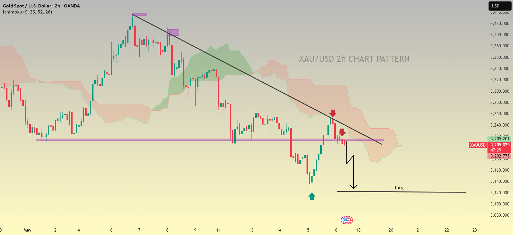 الگوی نمودار 2 ساعته XAU/USD.