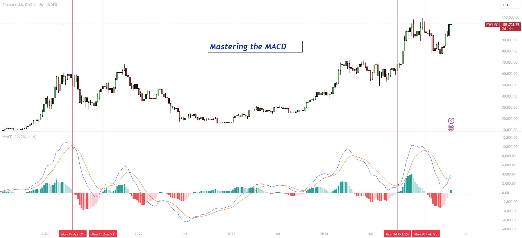 مسلط شدن بر MACD - چگونه از آن در معامله گری استفاده کنیم؟