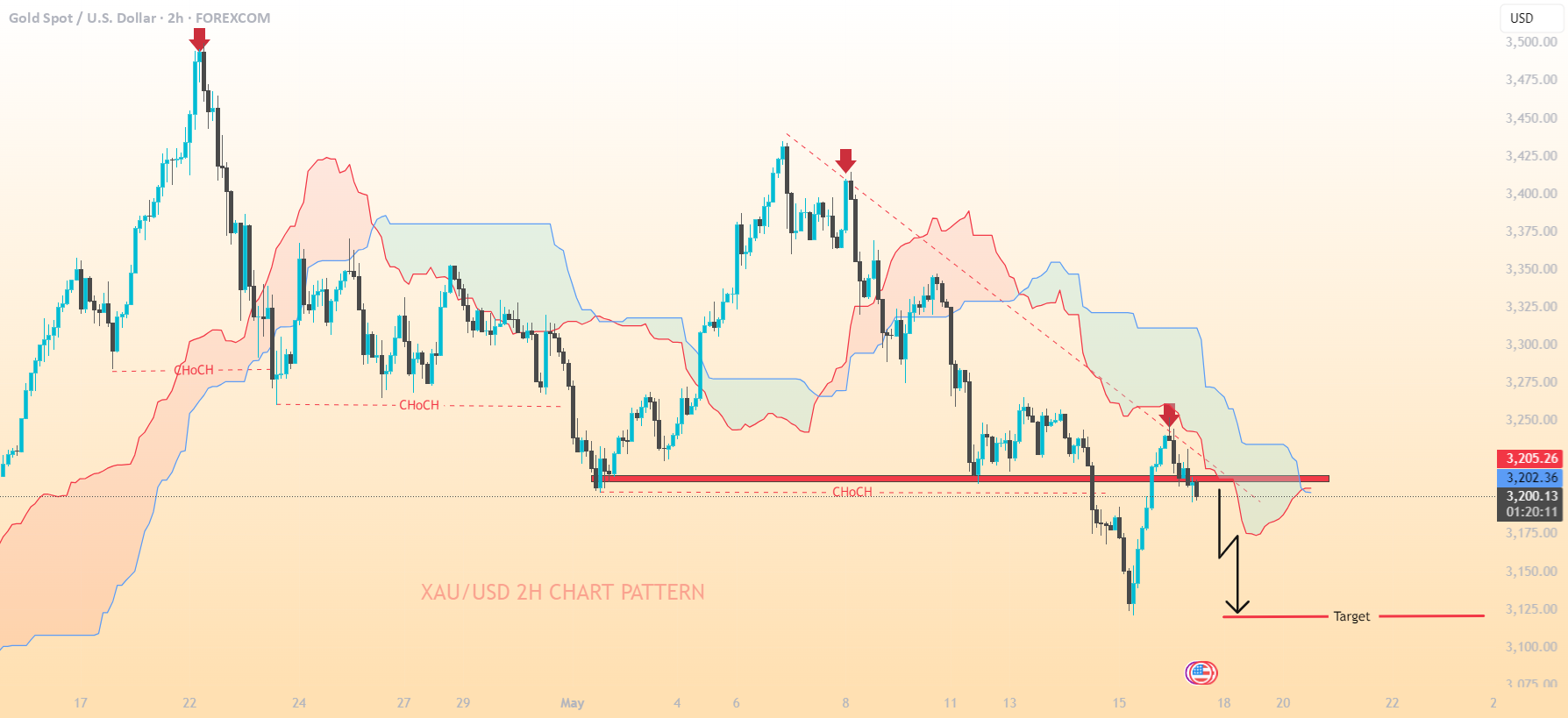 الگوی نمودار 2 ساعته XAU/USD..