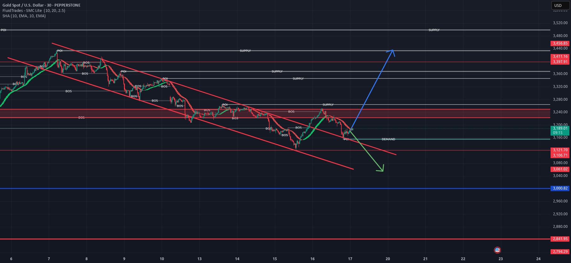 حرکت ممکن XAUUSD
