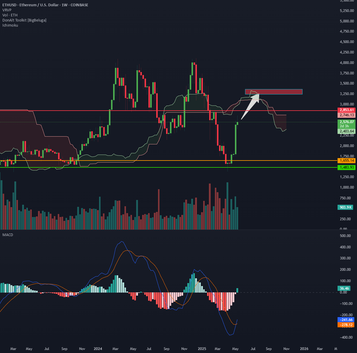 آیا شکست هفتگی ETHUSD در راه است؟ هدف: بیش از ۳,۲۵۰ دلار