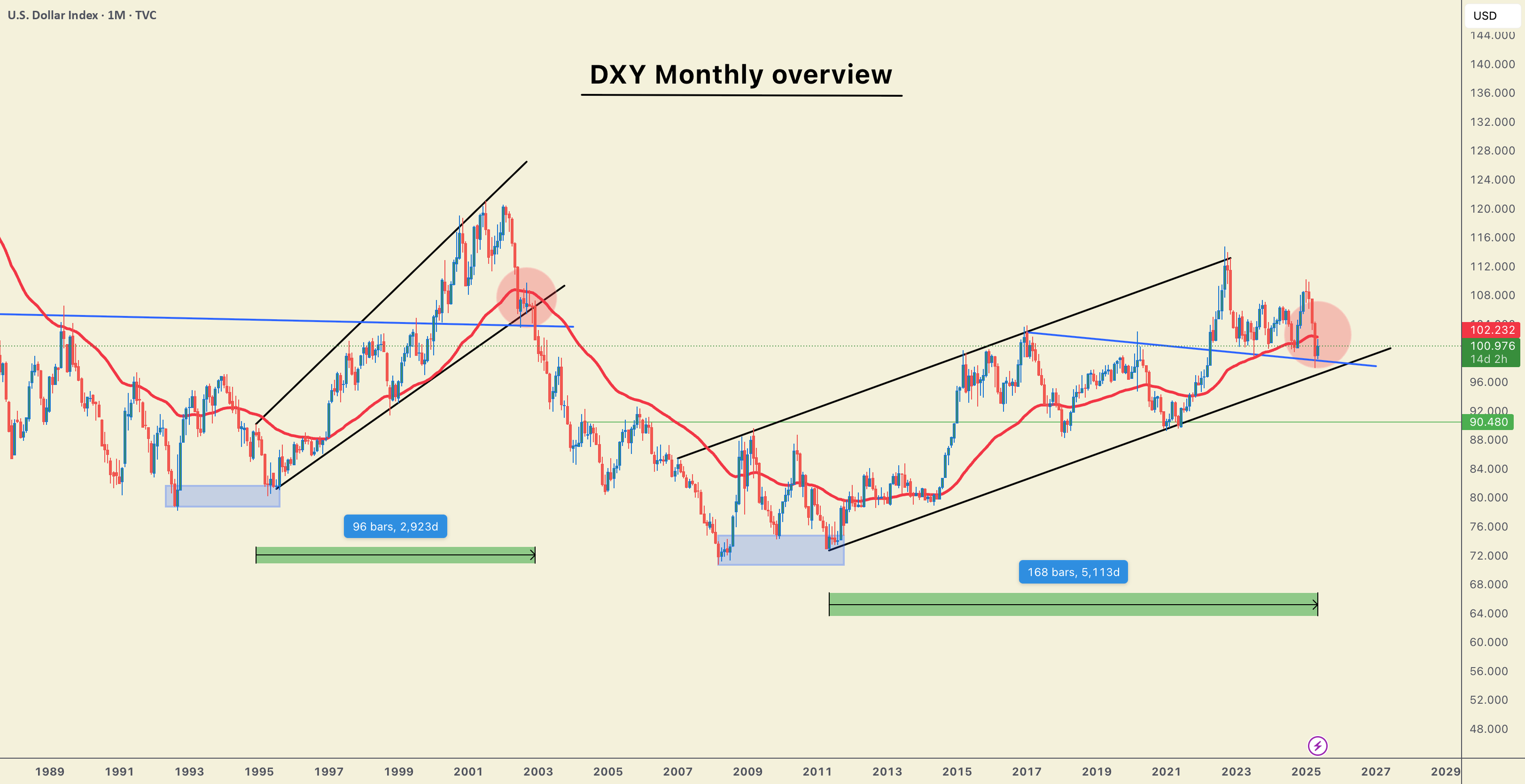 آیا قرار است $DXY افت کند؟ برای ارزهای دیجیتال چه اتفاقی می‌افتد؟