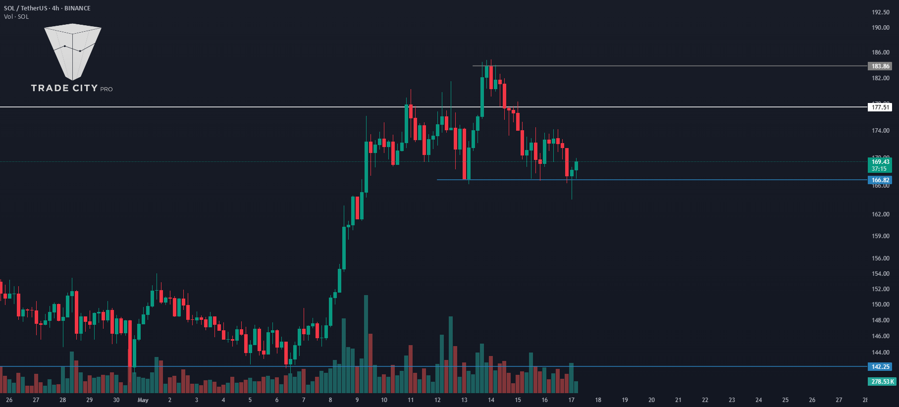 TradeCityPro | SOL: Retest کلیدی در حمایت قبل از شکست بعدی