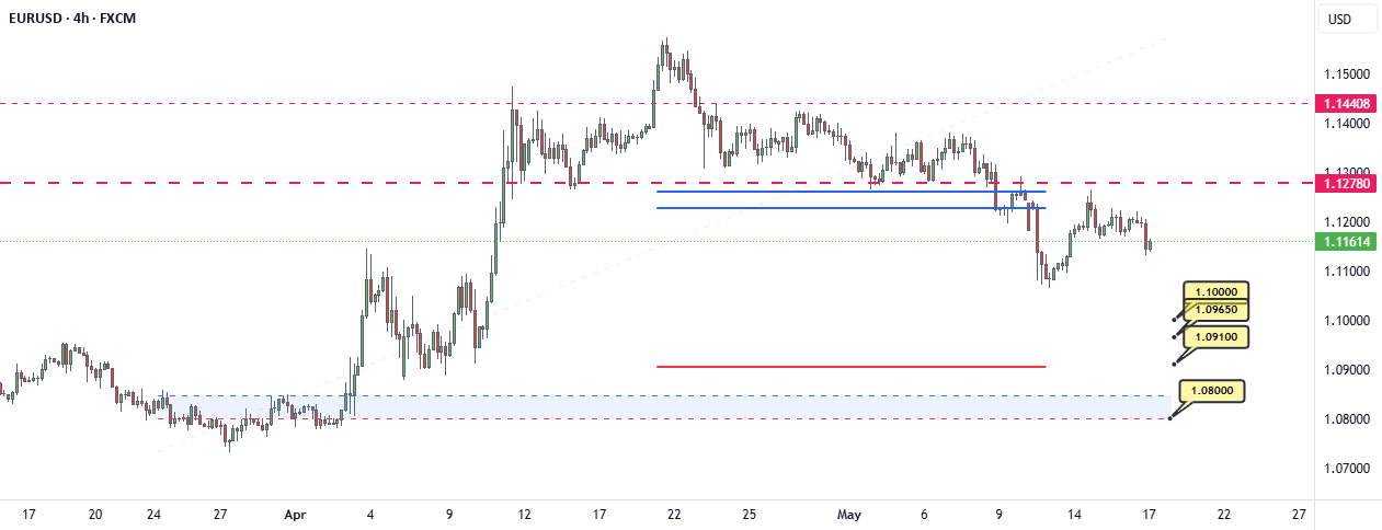 EURUSD در بازه 4 ساعته