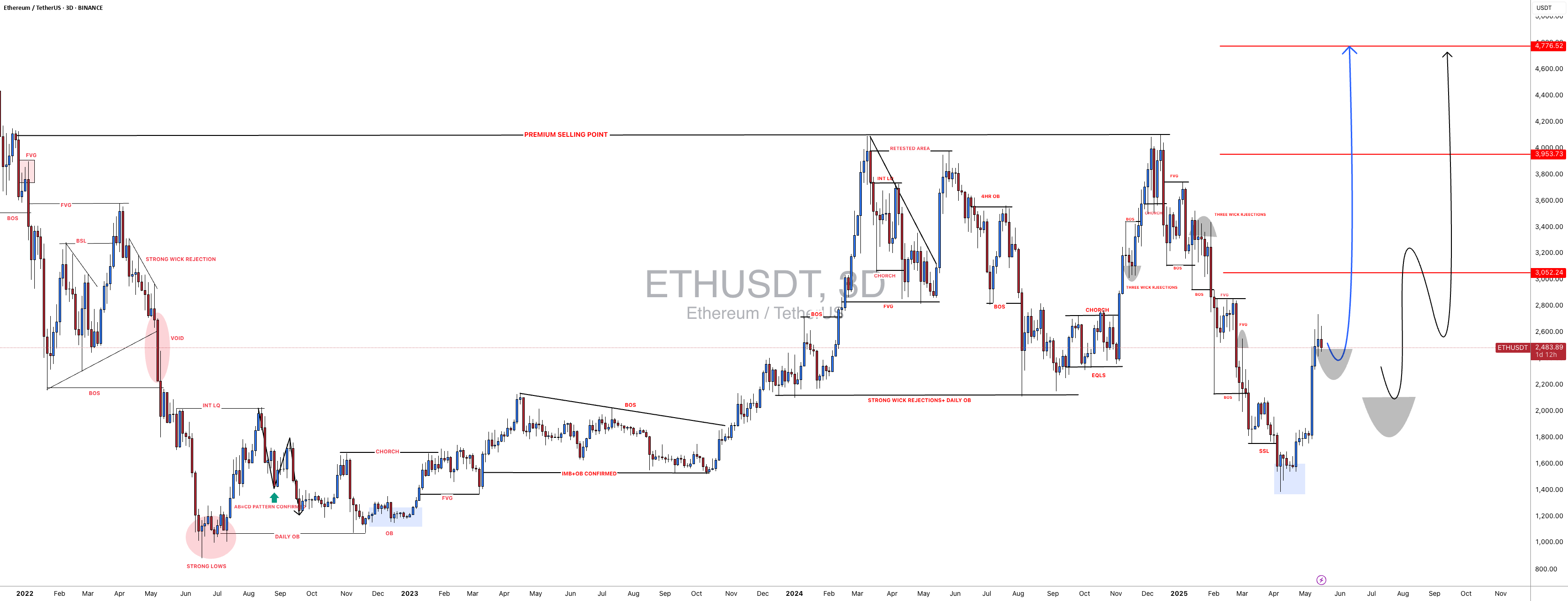 ETHUSDT: احتمال وقوع اصلاحات کوچک تا اصلاحات اساسی وجود دارد.