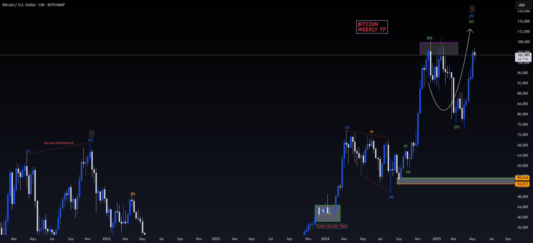 بیت‌کوین به سمت رشد تا 116,000 دلار (به‌روزرسانی) 🚀📈