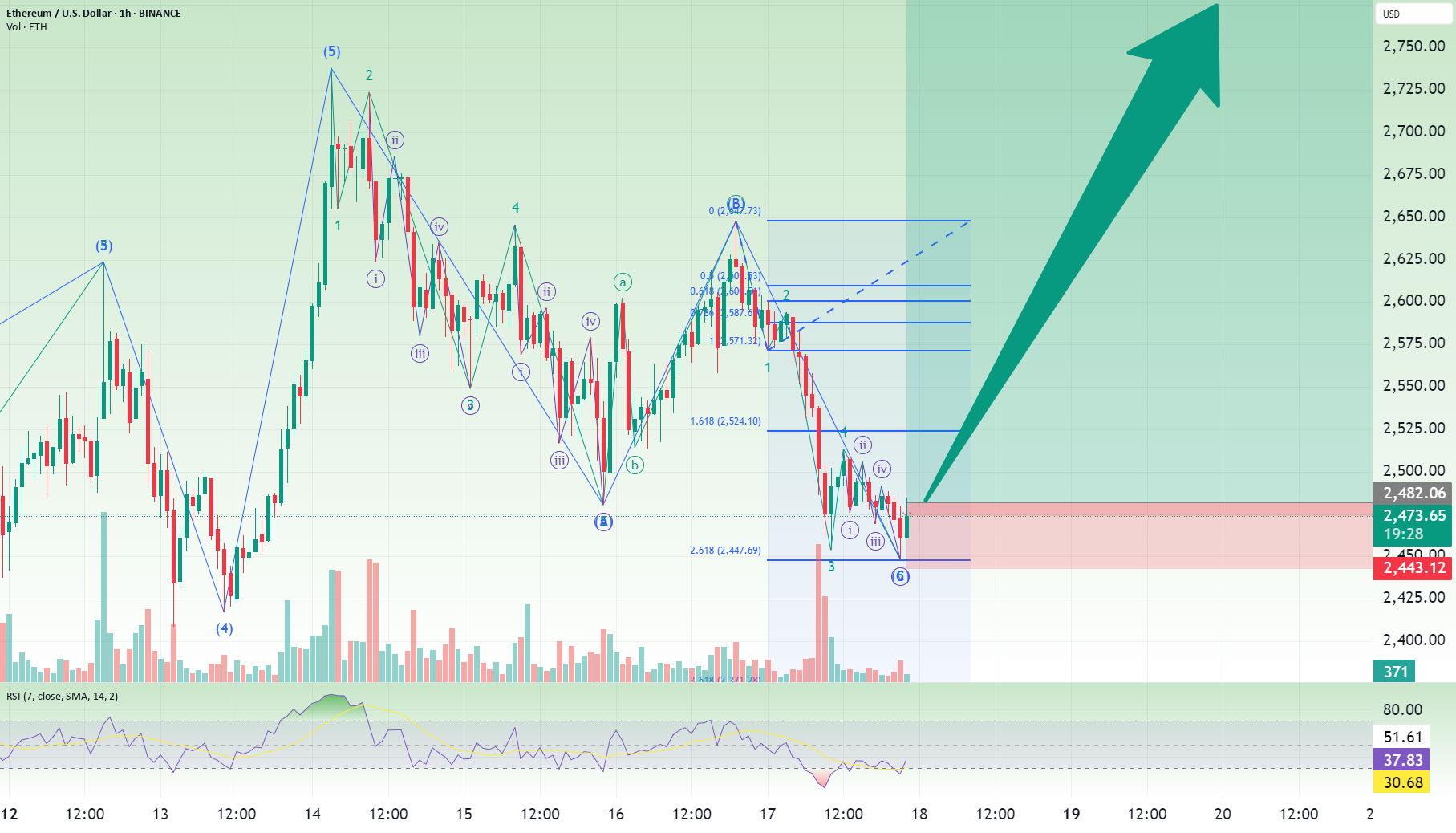 شروع موج سوم صعودی ETHUSD: Long