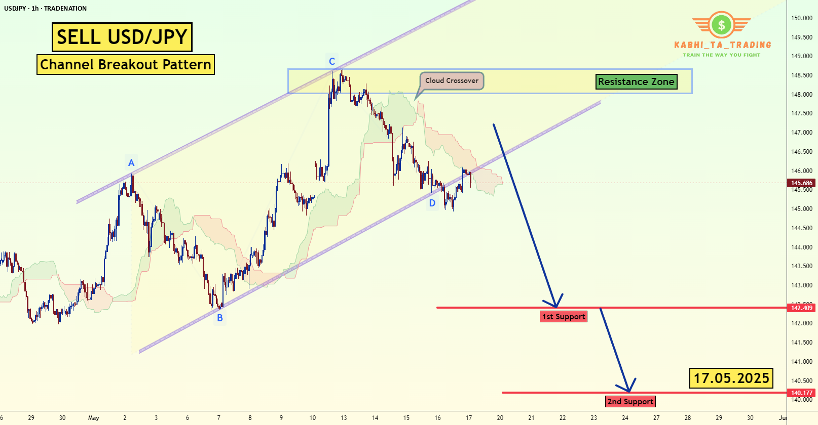 USD/JPY - H1 - شکست کانال (17.05.2025)