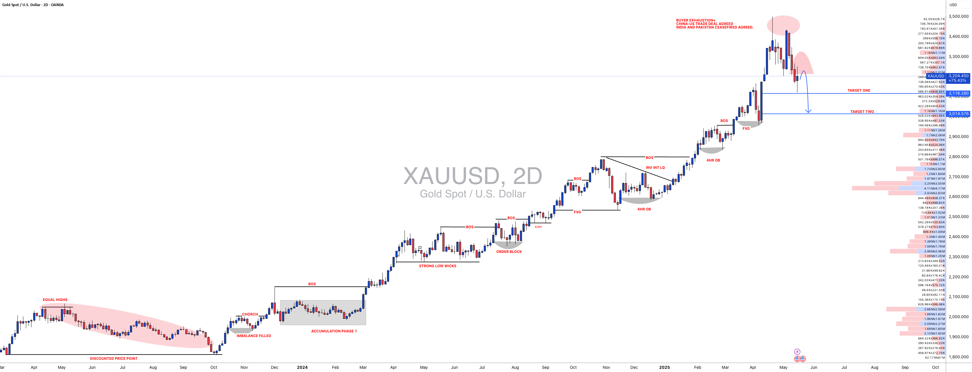 XAUUSD[GOLD]: یک فروش ممکن دیگر در حال رخ دادن است! حرکت نوسانی
