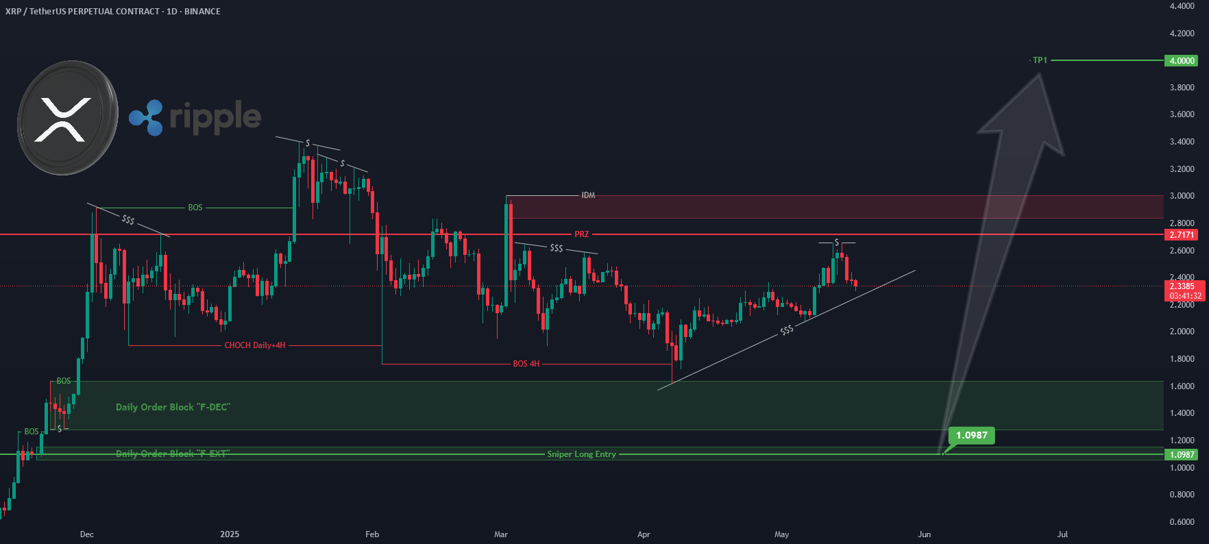 تحلیل XRP و Ripple! 📈🚀 #XRP #XRPUSD #XRPUSDT #Ripple #تحلیل