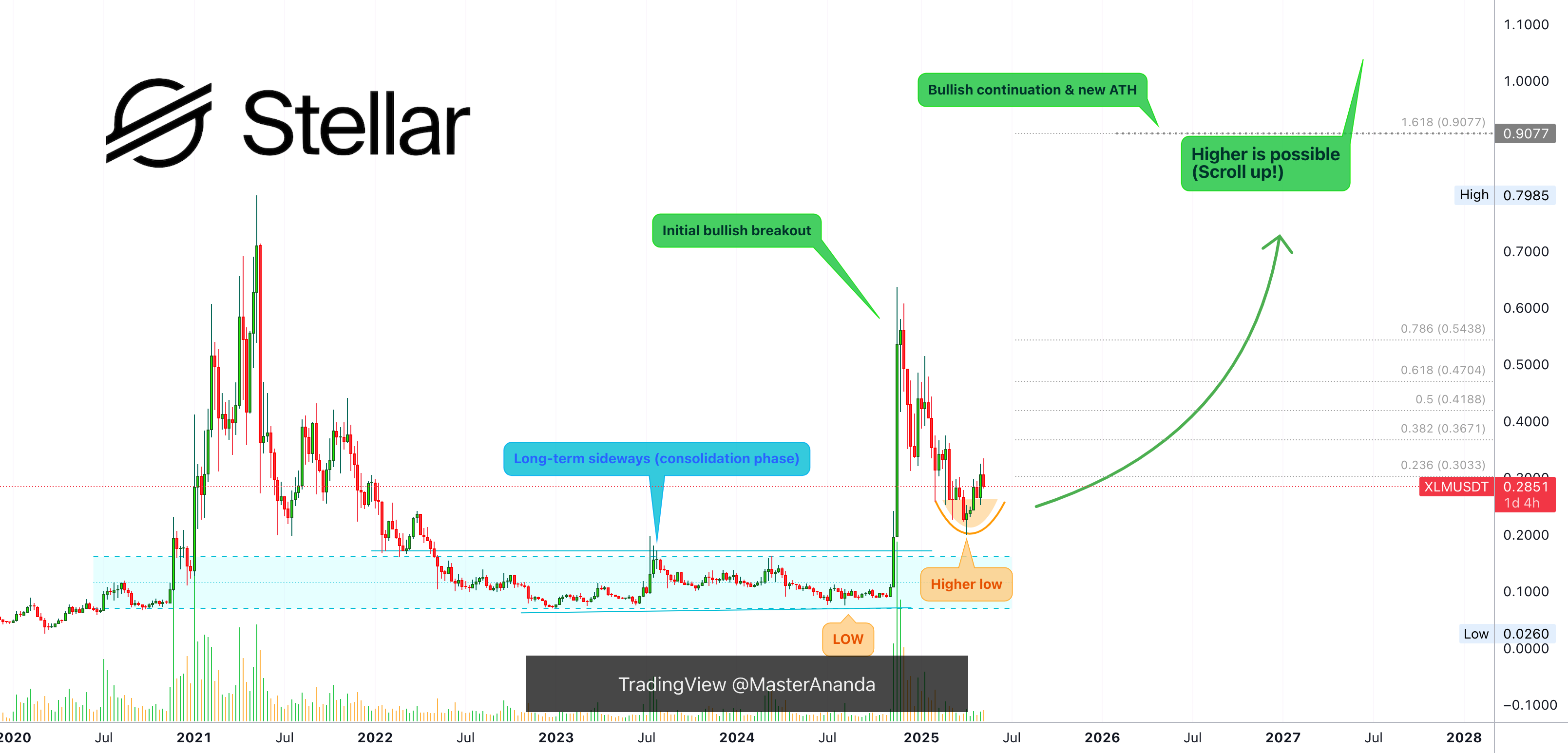 به روزرسانی استلار (XLM)، بر اساس درخواست (ATH جدید تا سال 2025)