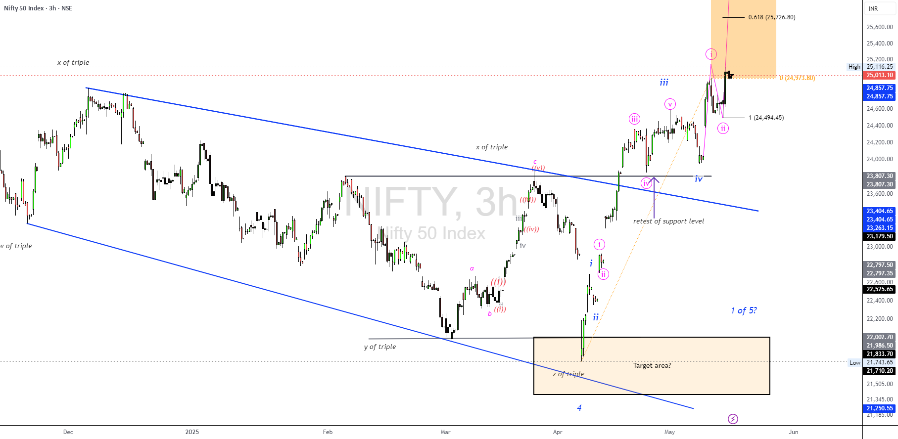 NIFTY50.....منطقه هدف جدید در پیش رو!