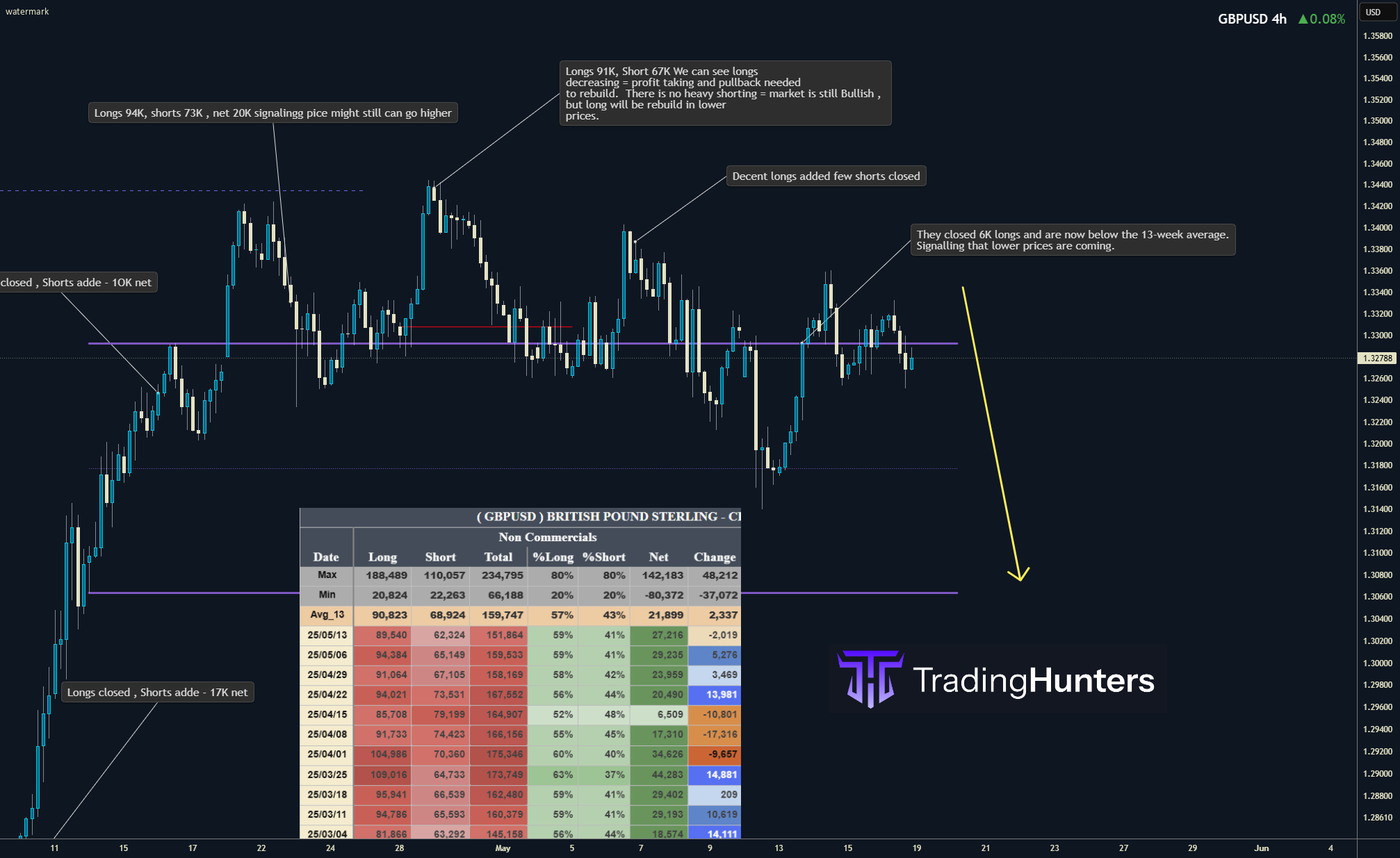 تحلیل COT و نقدینگی GBPUSD