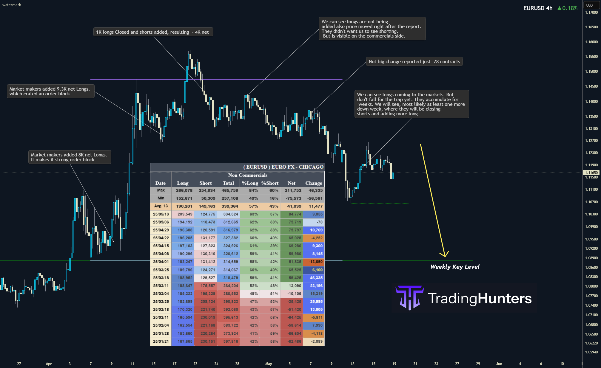 تحلیل COT و نقدینگی GBPUSD