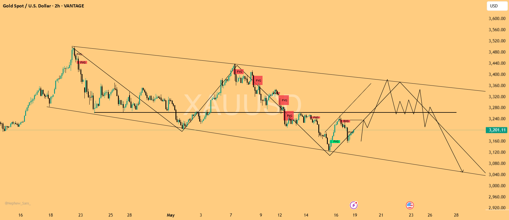 تحلیل فنی نمودار 2 ساعته XAUUSD