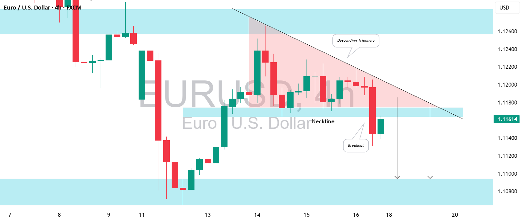 EURUSD: تایید کشش از مقاومت