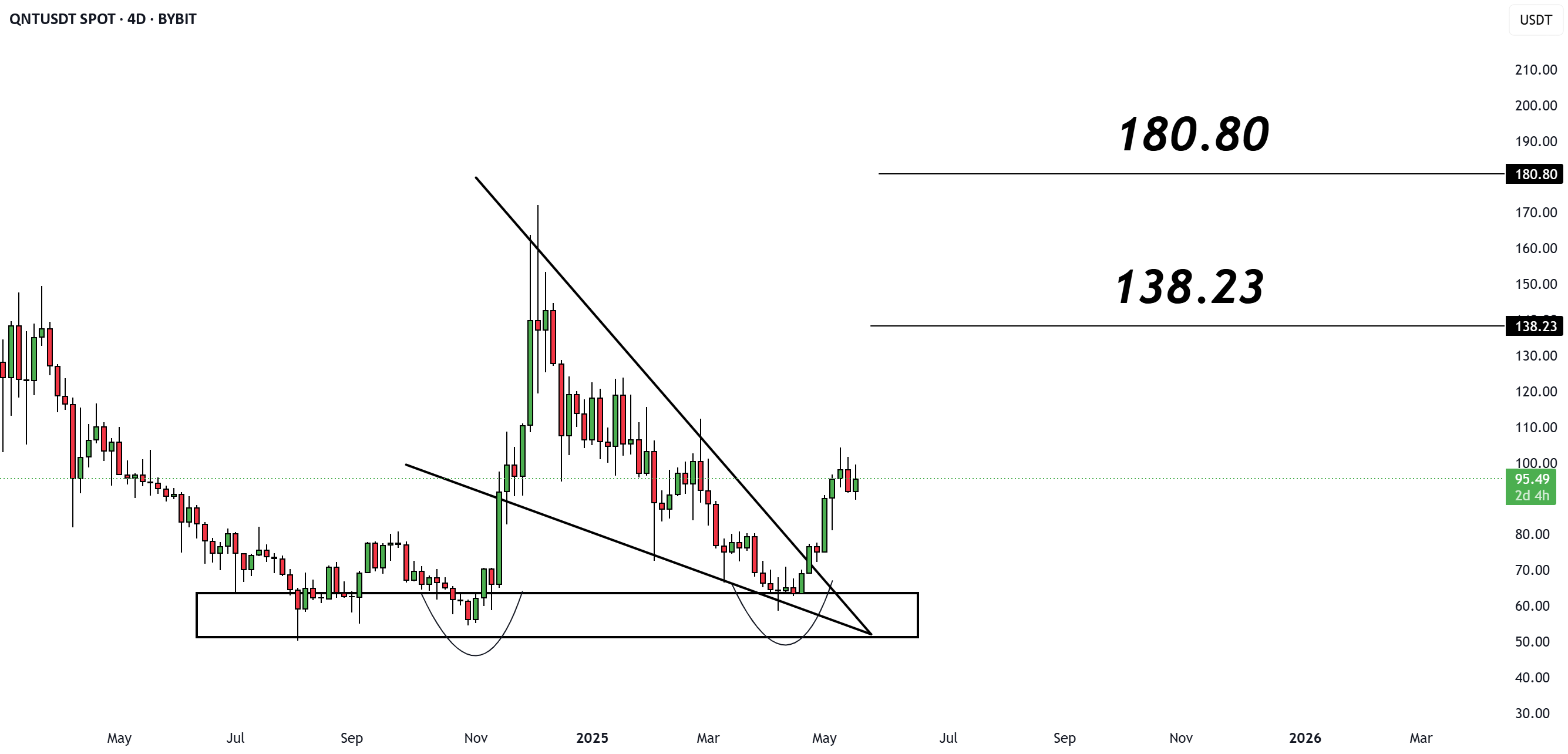 تحلیل فنی برای نماد QNT/USDT - نمودار 4 ساعته