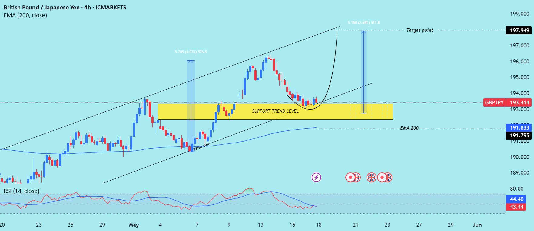 تحلیل روند صعودی GBP/JPY را بخوانید.