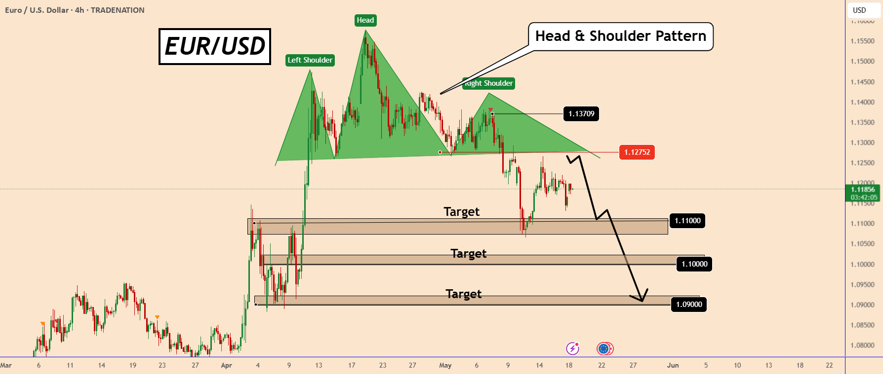 EURUSD ممکن است یک روند جدید را آغاز کند.