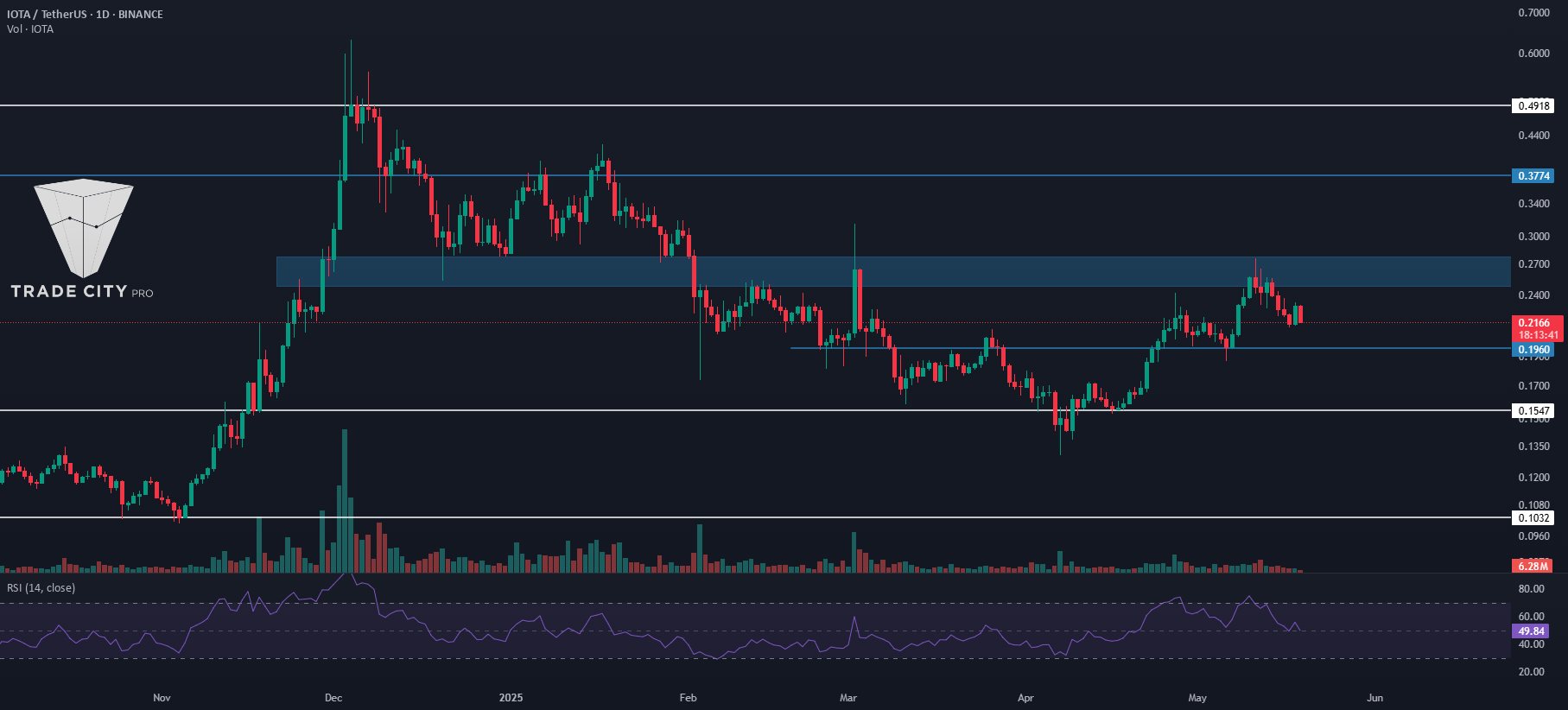 TradeCityPro | IOTA: تست مقاومت کلیدی در رالی RWA-DePIN