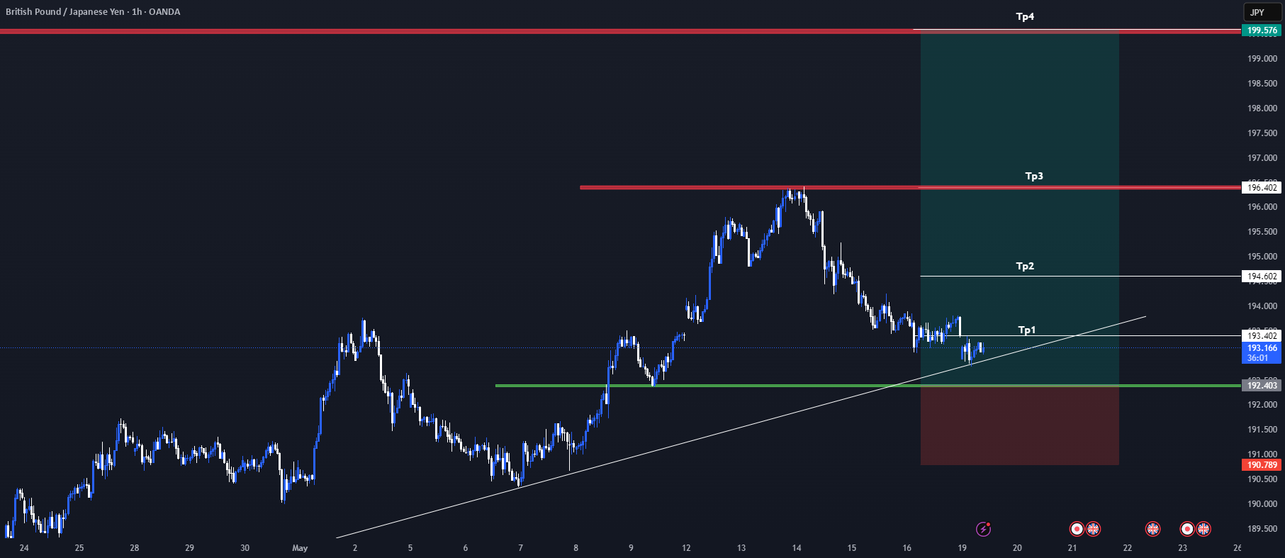 سیگنال GBPJPY: خرید زیبا در فریم 1 ساعت / 4 ساعت !!!