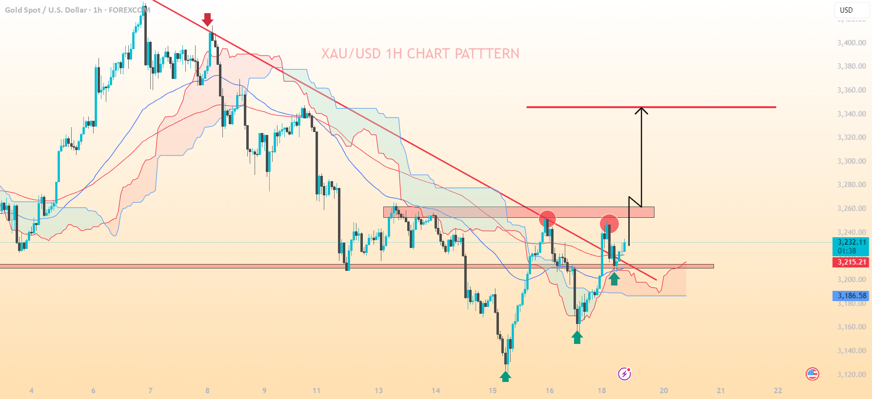 الگوی نمودار یک ساعته XAU/USD..