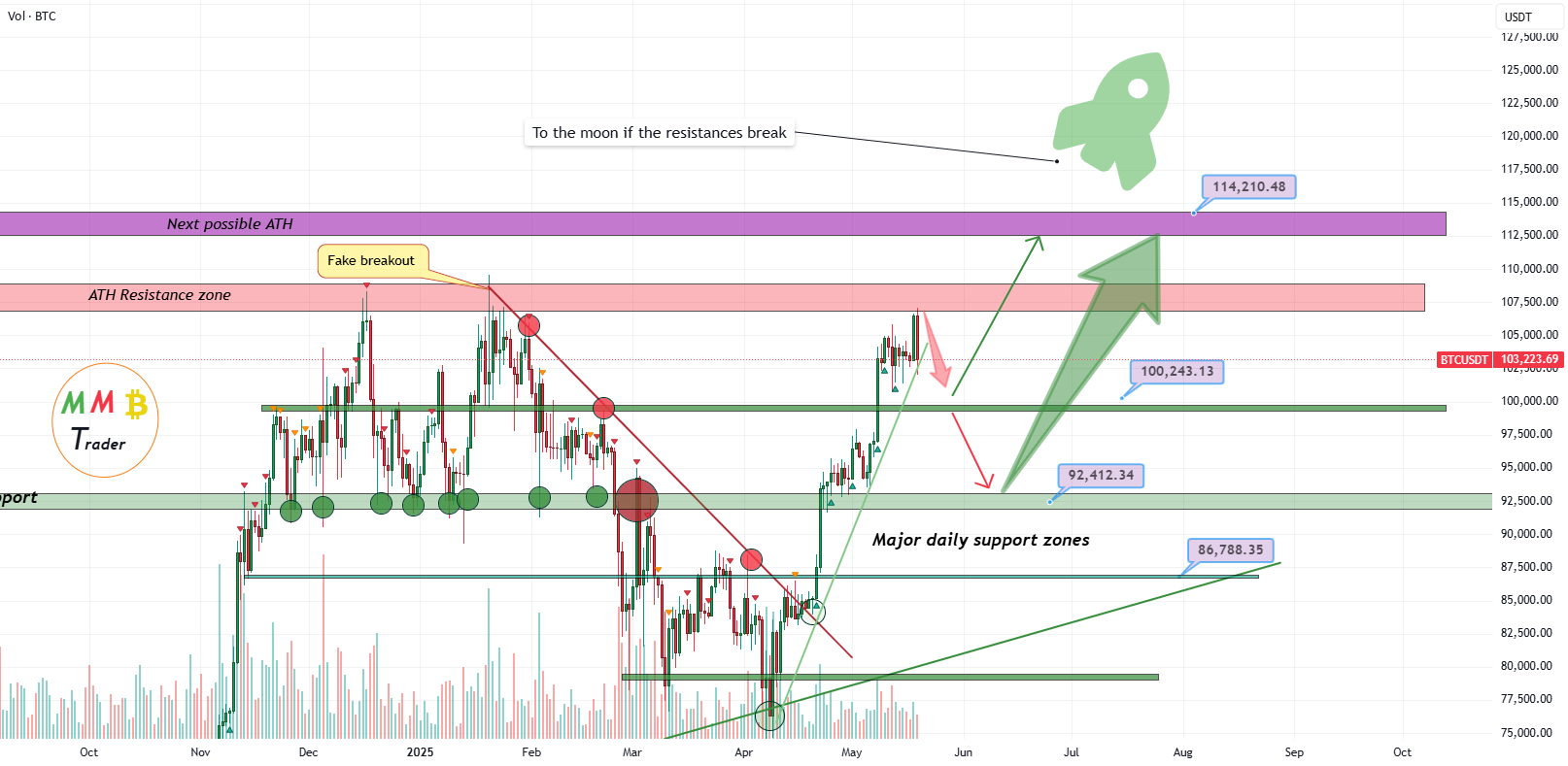 بیت‌کوین با یا بدون استراحت، رسیدن به ATH جدید در پیش است!