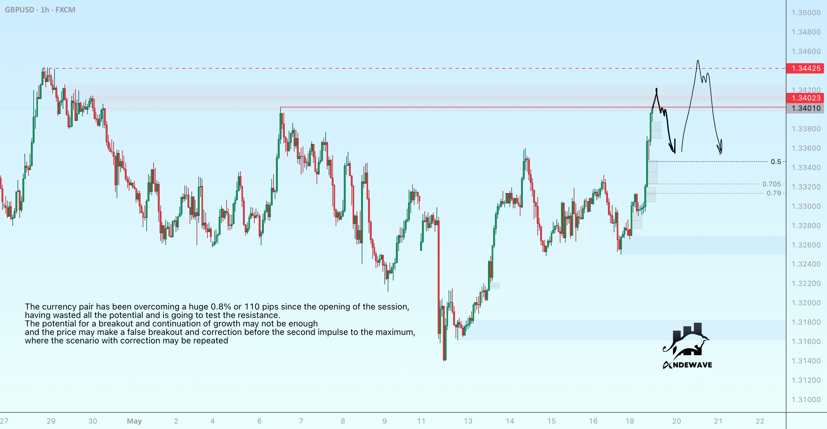 قیمت GBPUSD ممکن است پس از شکست ناقص، اصلاحی داشته باشد.