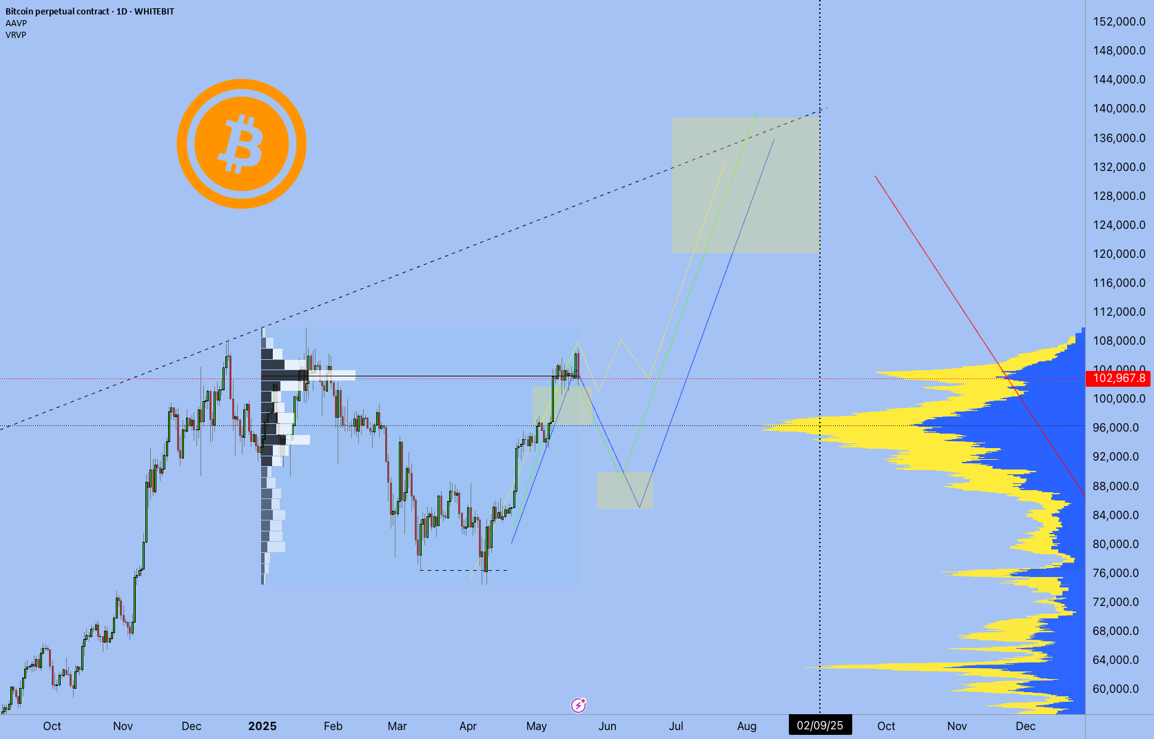بیت‌سی‌یو‌اس‌دی به دلار 19.05.2025: بیت‌کوین ناویگیتور: بروزرسانی بیت‌کوین (مه 2025)
