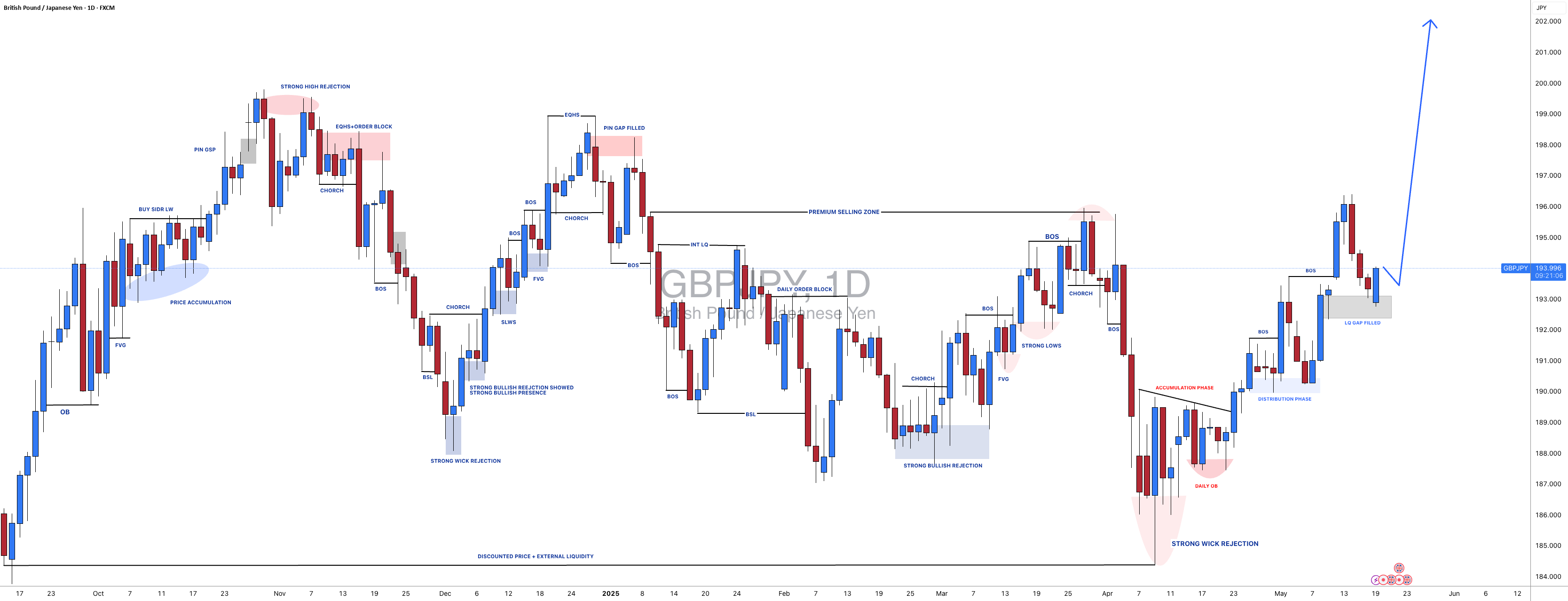 GBPJPY: آیا قیمت به نقطه روانی اصلی 200 خواهد رسید؟