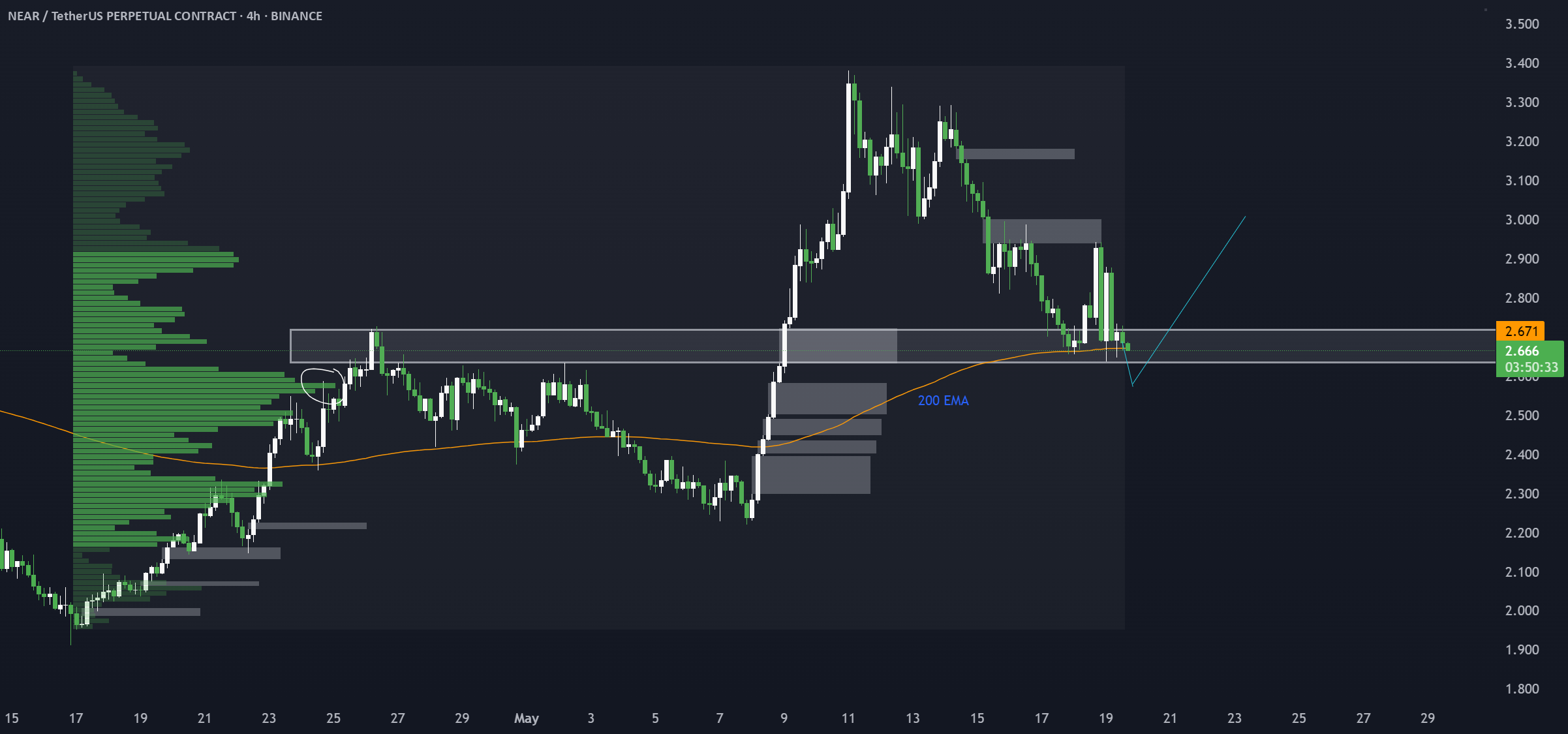 راهاندازی طولانی مدت NEAR/USDT - تجزیه و تحلیل فنی