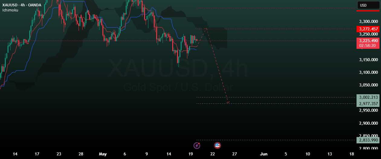 تحلیل 4 ساعته XAUUSD — تصویر 1