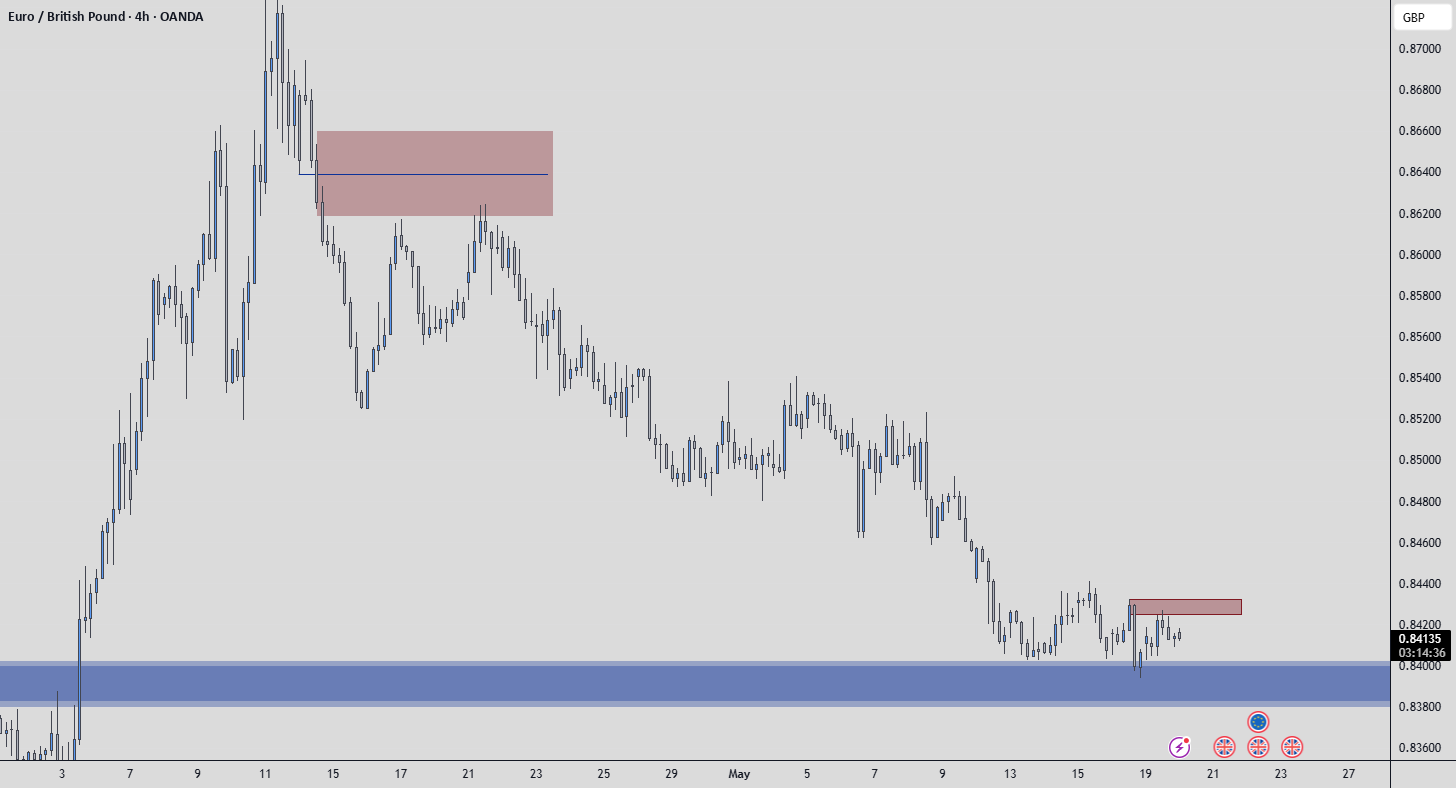 EUR/GBP - جعبه آبی، حمایت قوی است.